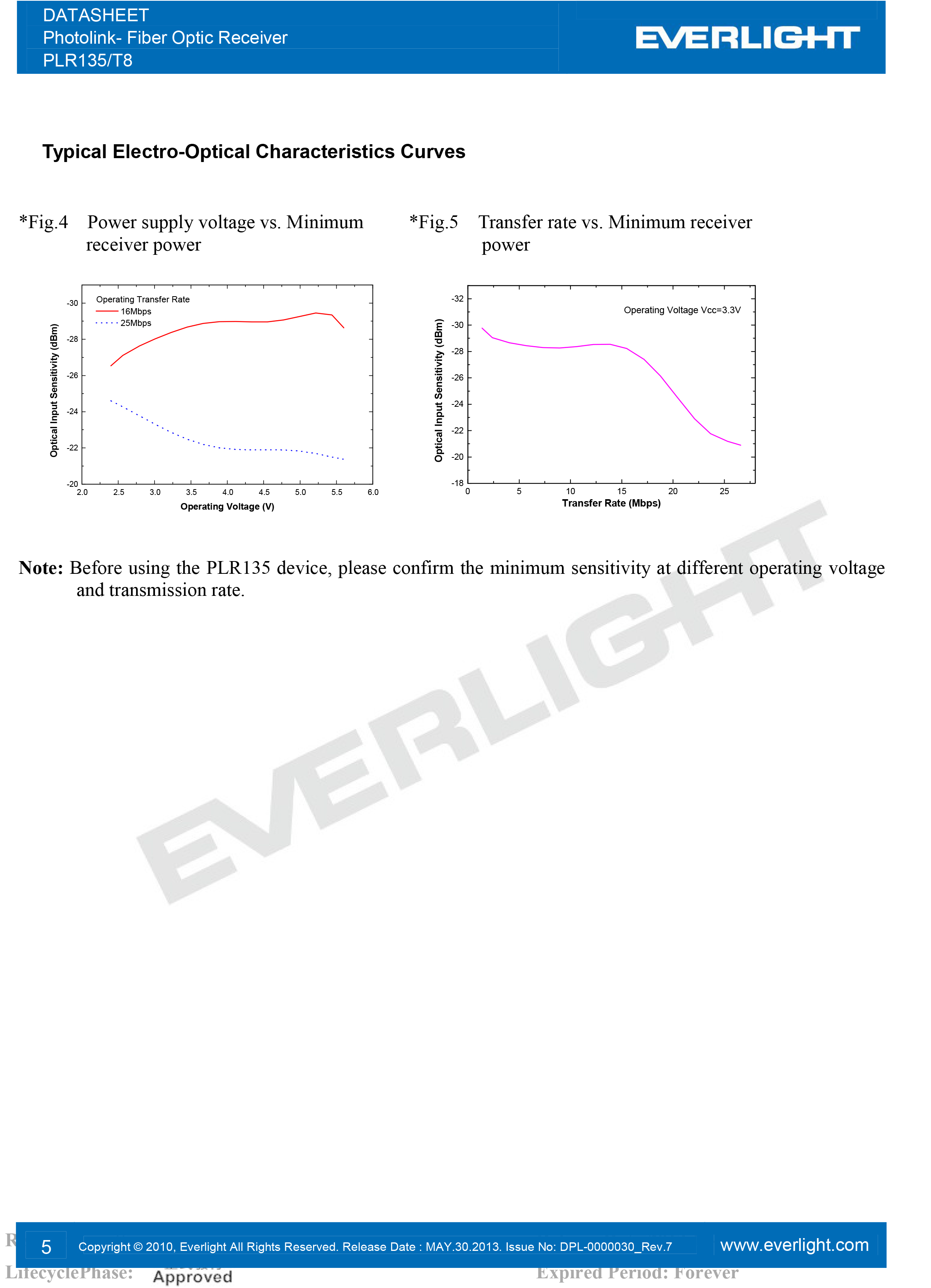 亿光光纤接收器PLR135/T8传输器规格书PDF 数据表