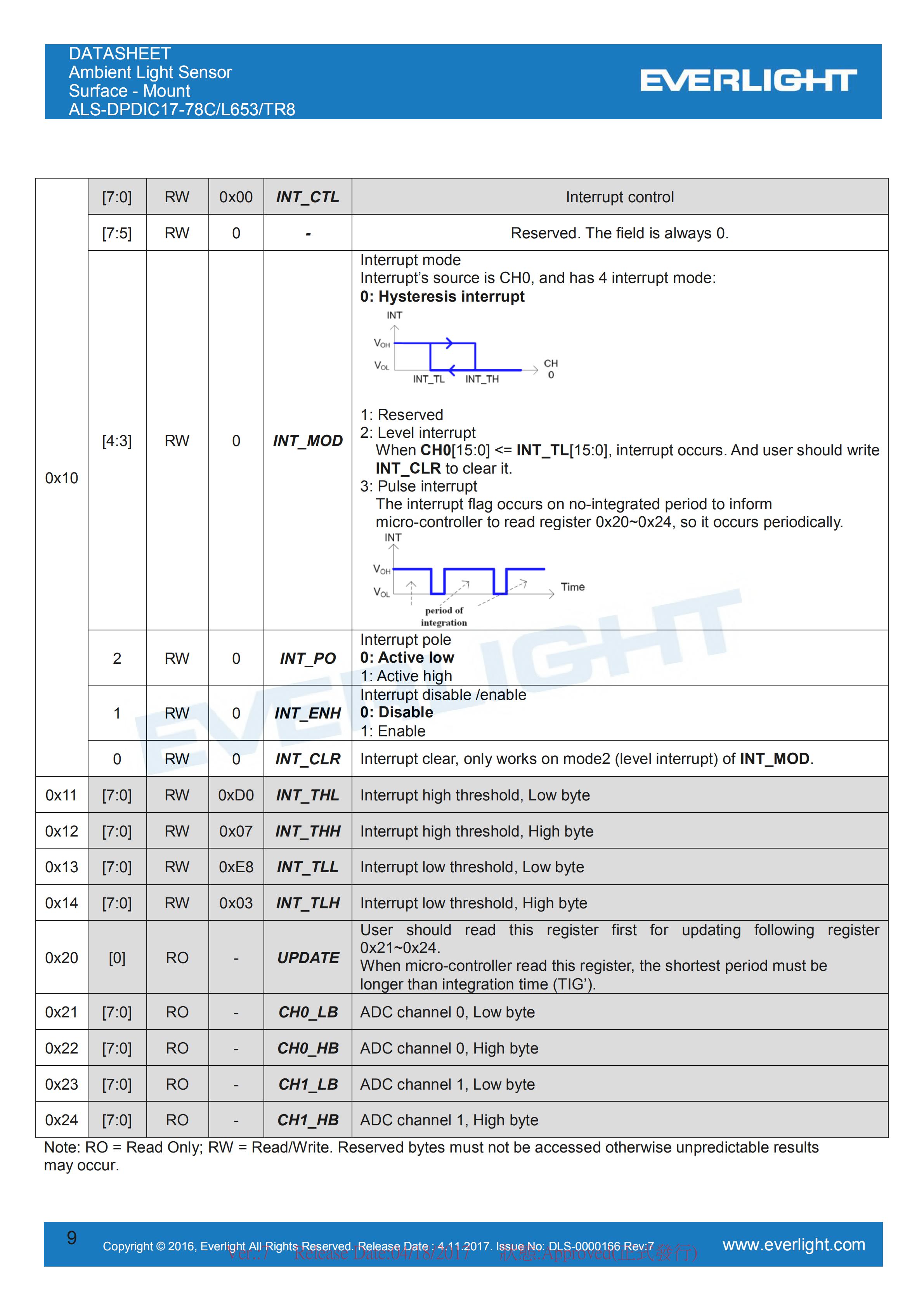 亿光贴片0808环境光传感器ALS-DPDIC17-78C/L653/TR8规格书（数据表PDF）
