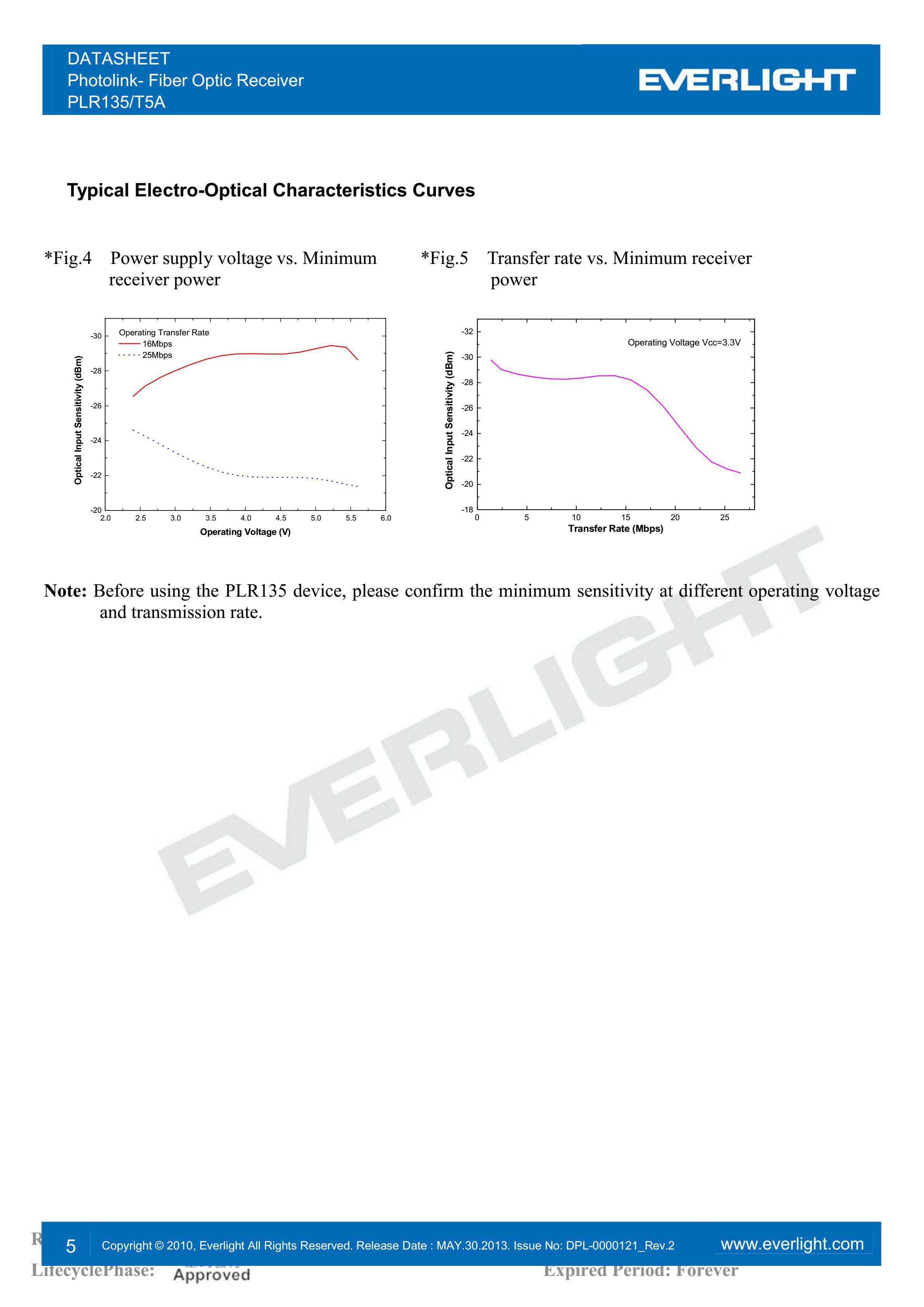 亿光光纤接收器PLR135/T5A传输器参数及规格书(PDF 数据表)